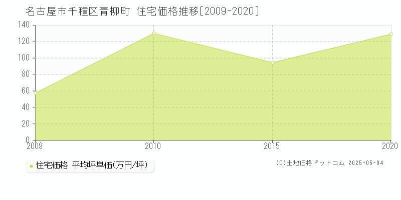 青柳町(名古屋市千種区)の住宅価格推移グラフ(坪単価)[2009-2020年]
