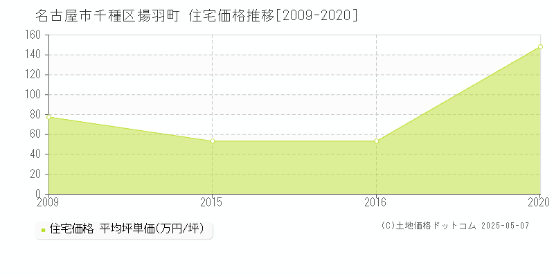 揚羽町(名古屋市千種区)の住宅価格推移グラフ(坪単価)[2009-2020年]
