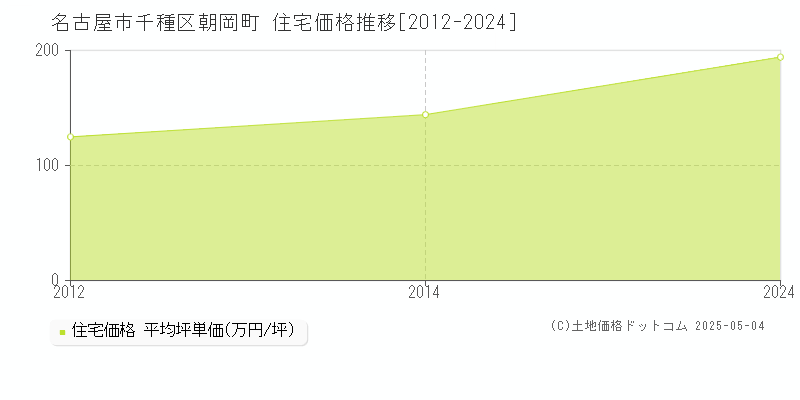 朝岡町(名古屋市千種区)の住宅価格推移グラフ(坪単価)[2012-2024年]