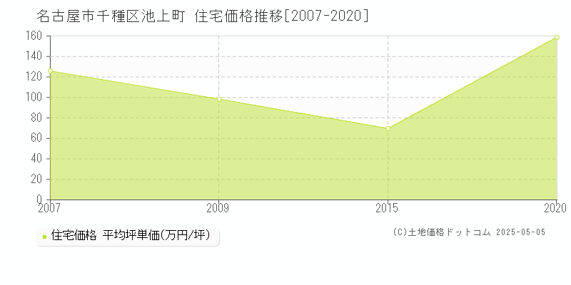 池上町(名古屋市千種区)の住宅価格推移グラフ(坪単価)[2007-2020年]