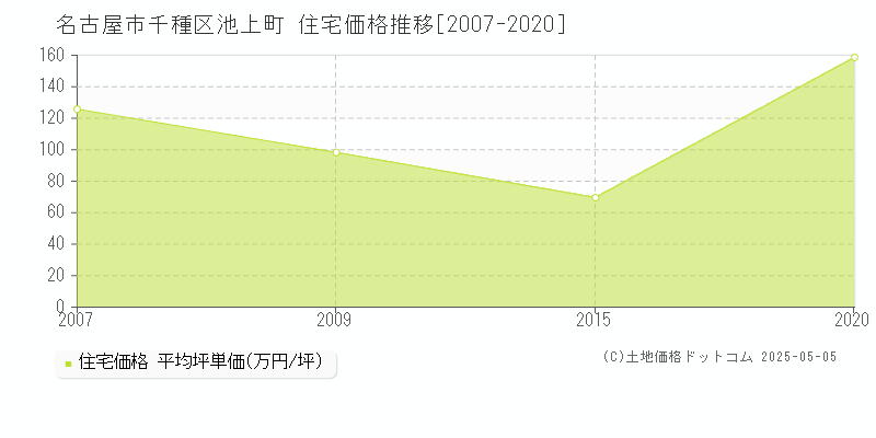 名古屋市千種区池上町の住宅取引事例推移グラフ 