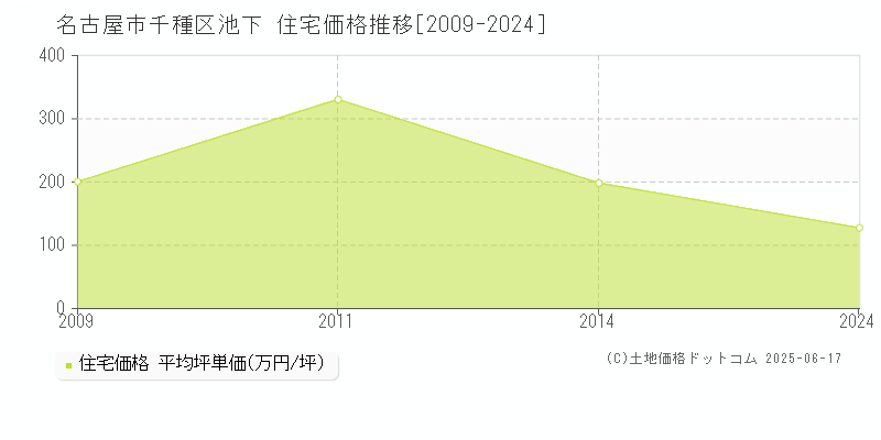 池下(名古屋市千種区)の住宅価格推移グラフ(坪単価)[2009-2024年]