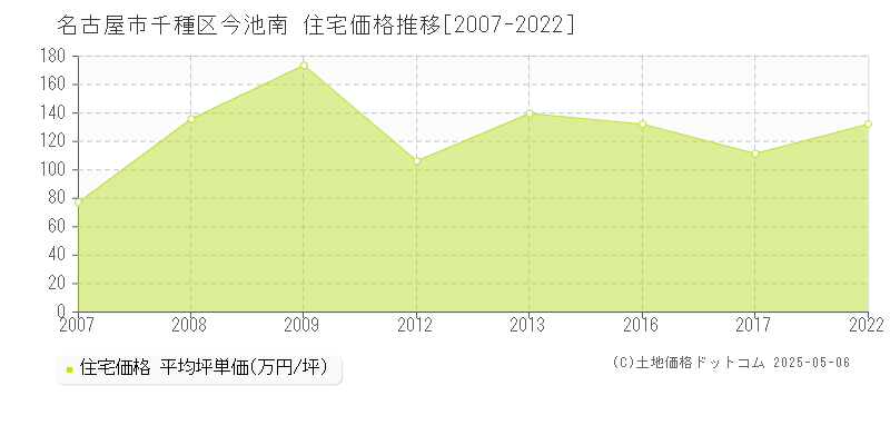 今池南(名古屋市千種区)の住宅価格推移グラフ(坪単価)[2007-2022年]