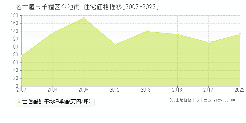 名古屋市千種区今池南の住宅価格推移グラフ 