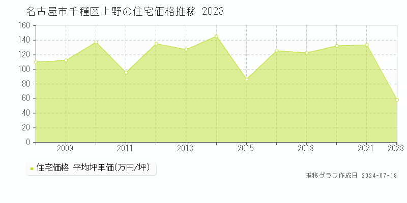 名古屋市千種区上野の住宅価格推移グラフ 