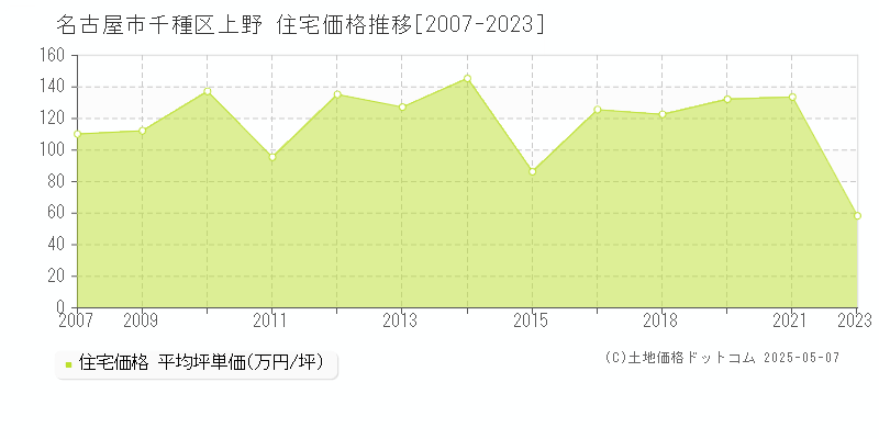 上野(名古屋市千種区)の住宅価格推移グラフ(坪単価)[2007-2023年]