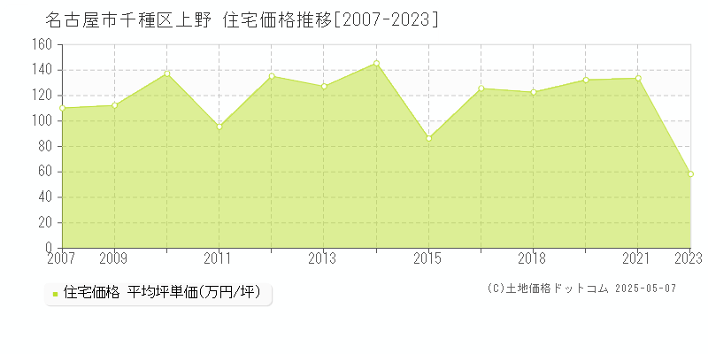 名古屋市千種区上野の住宅価格推移グラフ 