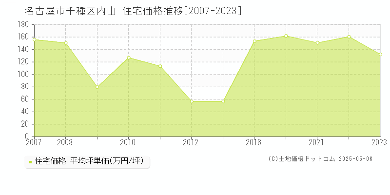 内山(名古屋市千種区)の住宅価格推移グラフ(坪単価)[2007-2023年]
