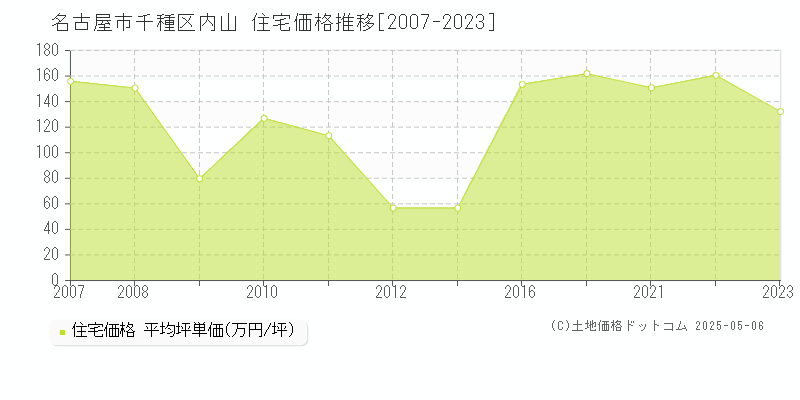 名古屋市千種区内山の住宅取引事例推移グラフ 