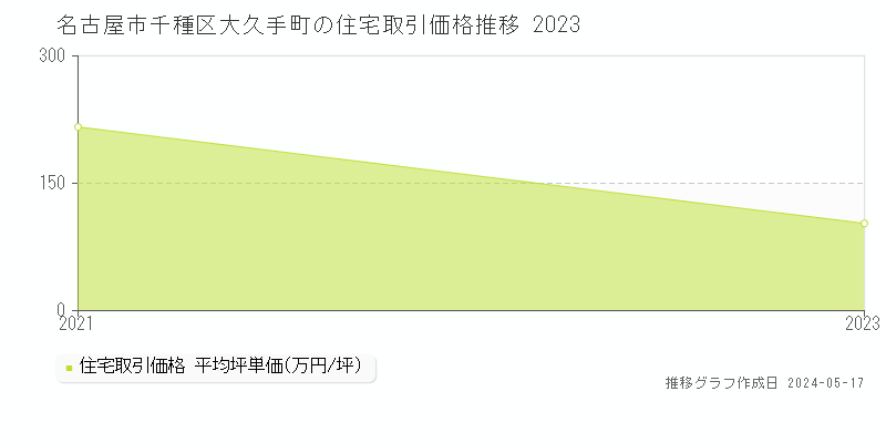 名古屋市千種区大久手町の住宅価格推移グラフ 