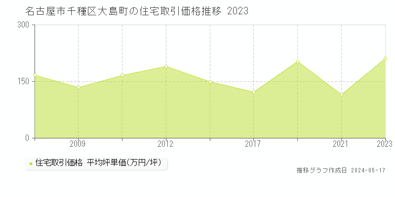 名古屋市千種区大島町の住宅価格推移グラフ 