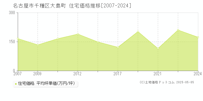 大島町(名古屋市千種区)の住宅価格推移グラフ(坪単価)[2007-2024年]