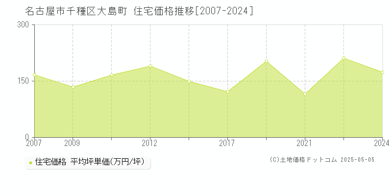 名古屋市千種区大島町の住宅価格推移グラフ 