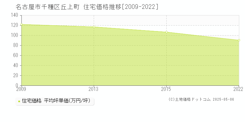 丘上町(名古屋市千種区)の住宅価格推移グラフ(坪単価)[2009-2022年]