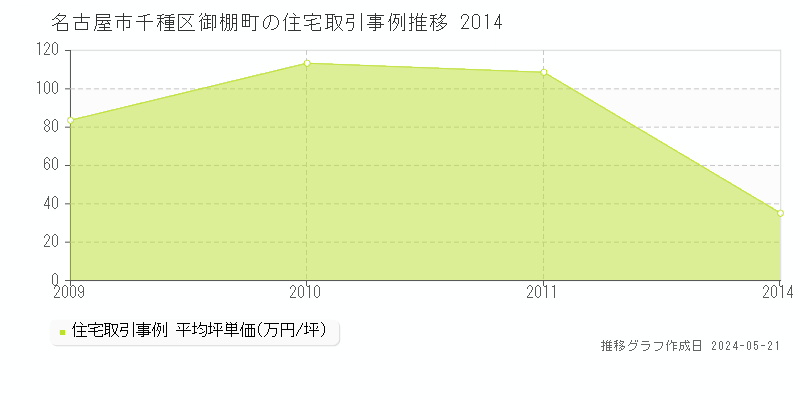 名古屋市千種区御棚町の住宅価格推移グラフ 