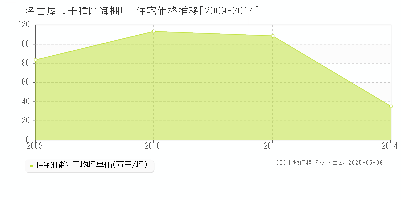 御棚町(名古屋市千種区)の住宅価格推移グラフ(坪単価)[2009-2014年]