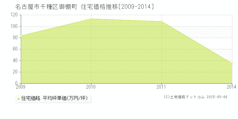 名古屋市千種区御棚町の住宅価格推移グラフ 