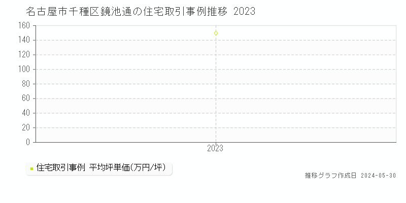 名古屋市千種区鏡池通の住宅価格推移グラフ 