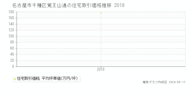 名古屋市千種区覚王山通の住宅価格推移グラフ 