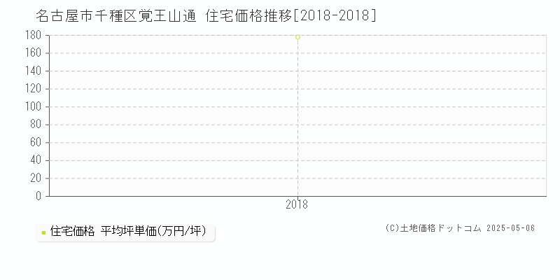 覚王山通(名古屋市千種区)の住宅価格推移グラフ(坪単価)[2018-2018年]