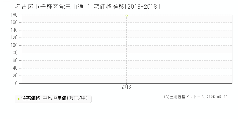 名古屋市千種区覚王山通の住宅価格推移グラフ 