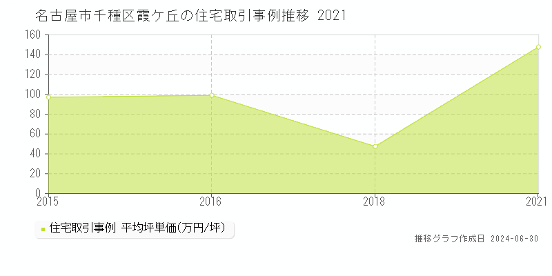 名古屋市千種区霞ケ丘の住宅取引事例推移グラフ 