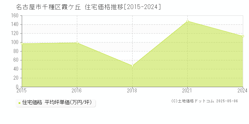 霞ケ丘(名古屋市千種区)の住宅価格推移グラフ(坪単価)[2015-2024年]