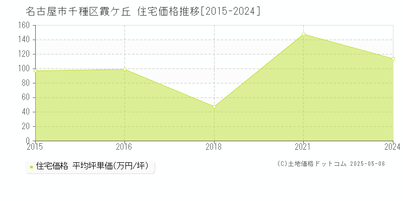 名古屋市千種区霞ケ丘の住宅取引事例推移グラフ 