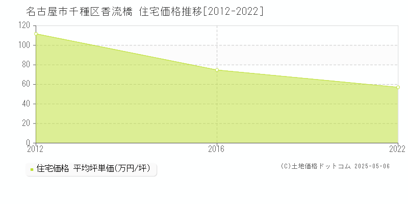 香流橋(名古屋市千種区)の住宅価格推移グラフ(坪単価)[2012-2022年]