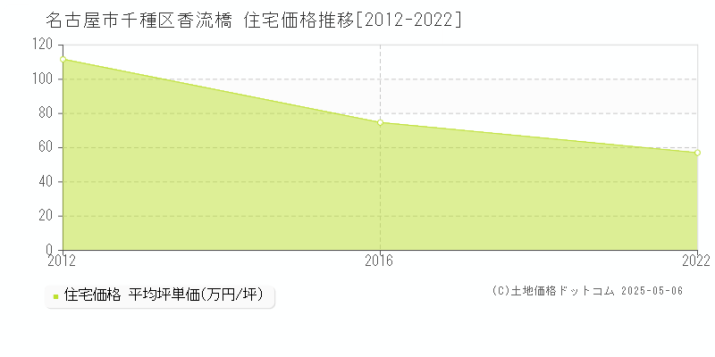 名古屋市千種区香流橋の住宅価格推移グラフ 