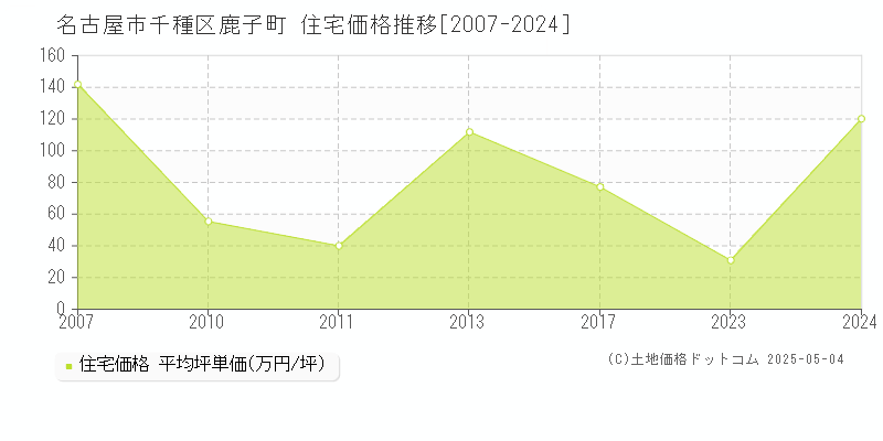 鹿子町(名古屋市千種区)の住宅価格推移グラフ(坪単価)[2007-2024年]