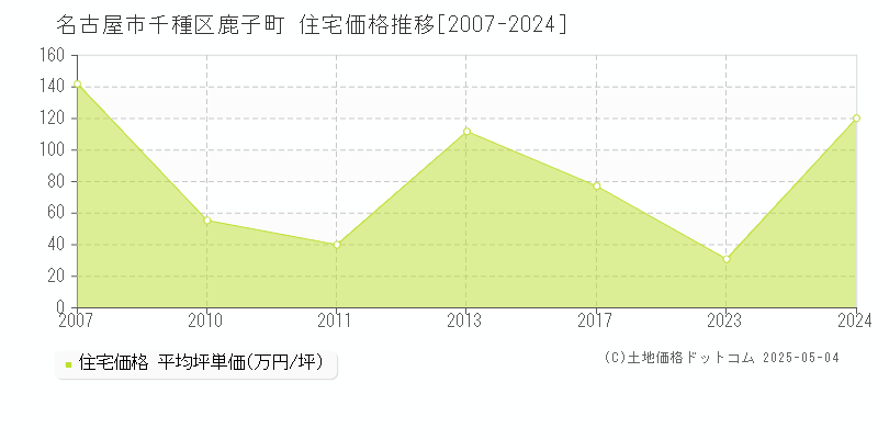 名古屋市千種区鹿子町の住宅価格推移グラフ 