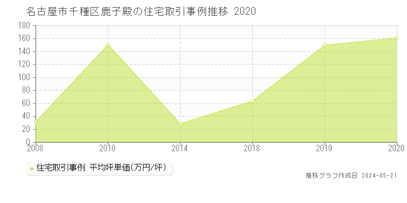 名古屋市千種区鹿子殿の住宅価格推移グラフ 