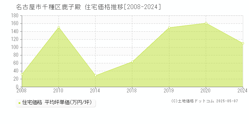 鹿子殿(名古屋市千種区)の住宅価格推移グラフ(坪単価)[2008-2024年]