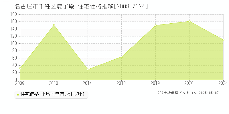 名古屋市千種区鹿子殿の住宅価格推移グラフ 