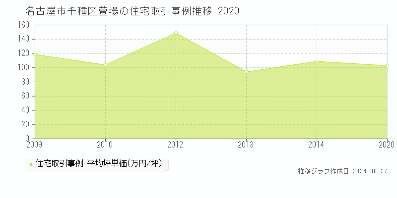 名古屋市千種区萱場の住宅取引事例推移グラフ 
