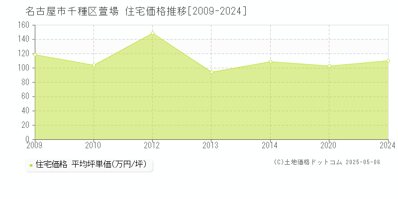 萱場(名古屋市千種区)の住宅価格推移グラフ(坪単価)[2009-2024年]