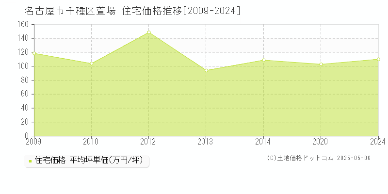 名古屋市千種区萱場の住宅取引事例推移グラフ 