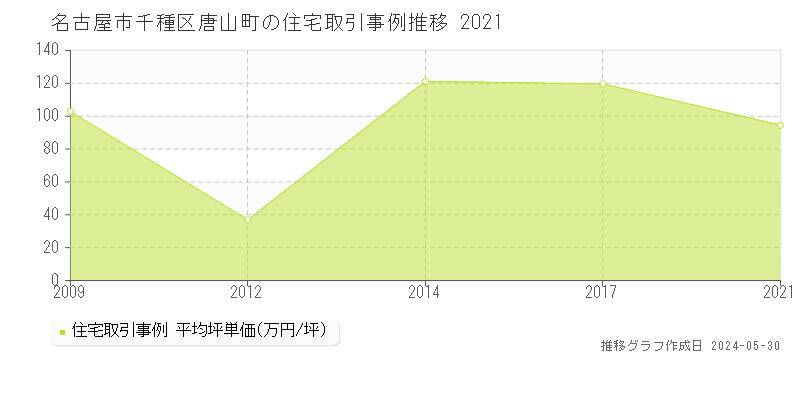 名古屋市千種区唐山町の住宅価格推移グラフ 