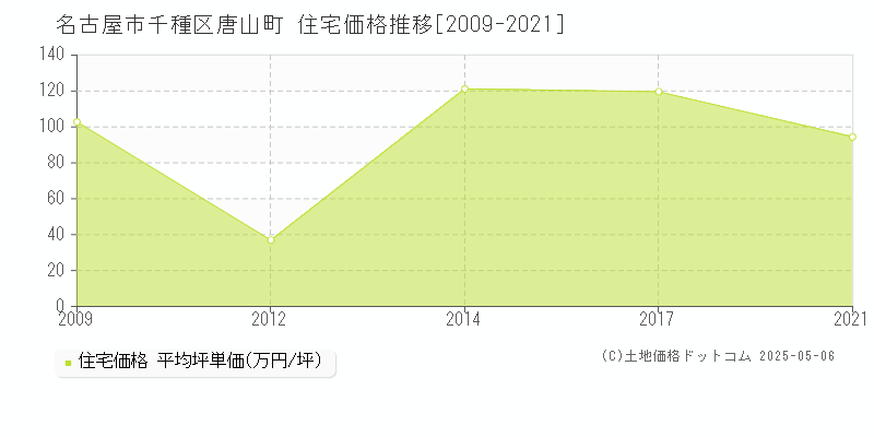唐山町(名古屋市千種区)の住宅価格推移グラフ(坪単価)[2009-2021年]