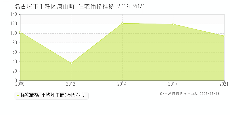 名古屋市千種区唐山町の住宅価格推移グラフ 