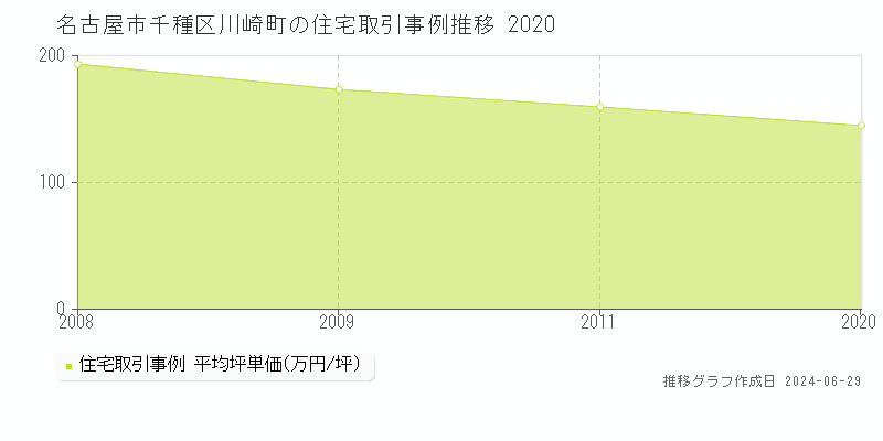 名古屋市千種区川崎町の住宅取引事例推移グラフ 