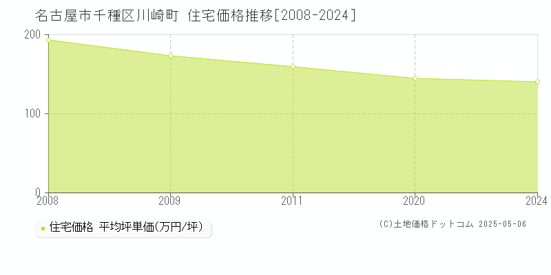 川崎町(名古屋市千種区)の住宅価格推移グラフ(坪単価)[2008-2024年]