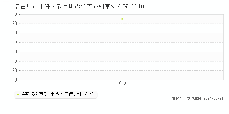 名古屋市千種区観月町の住宅取引事例推移グラフ 