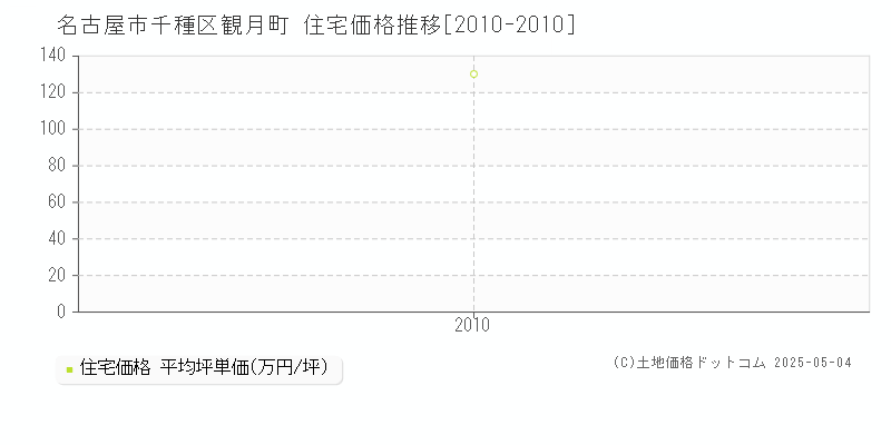 名古屋市千種区観月町の住宅取引事例推移グラフ 