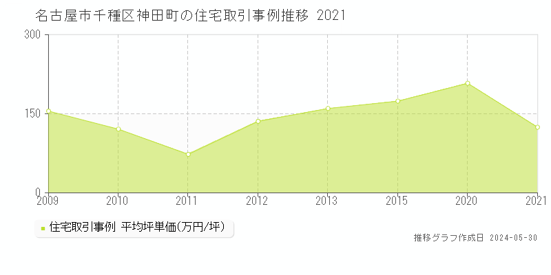 名古屋市千種区神田町の住宅取引事例推移グラフ 