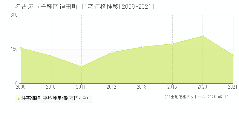 神田町(名古屋市千種区)の住宅価格推移グラフ(坪単価)[2009-2021年]