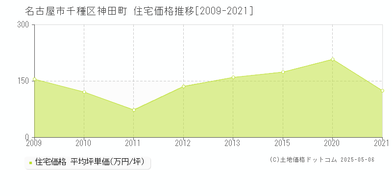 名古屋市千種区神田町の住宅価格推移グラフ 