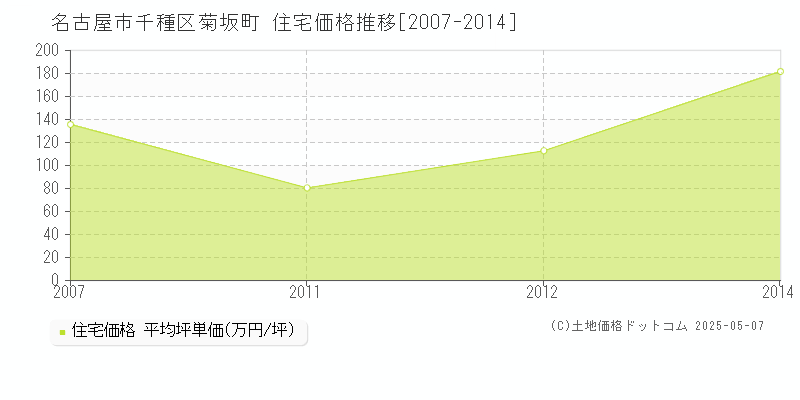 菊坂町(名古屋市千種区)の住宅価格推移グラフ(坪単価)[2007-2014年]