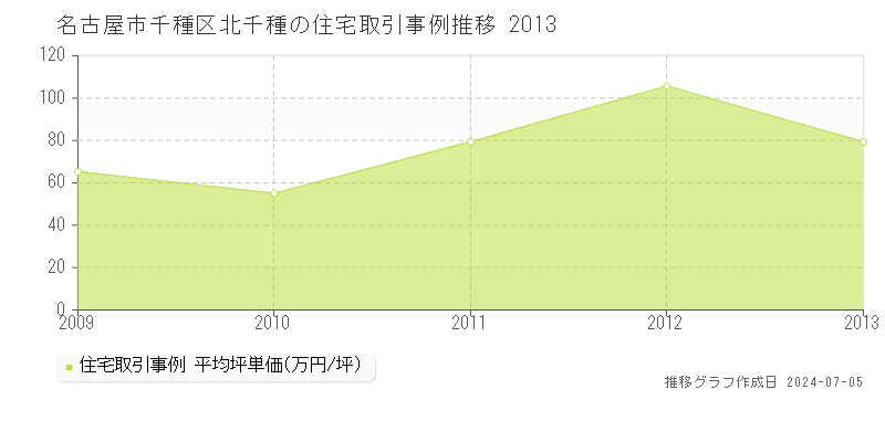 名古屋市千種区北千種の住宅価格推移グラフ 
